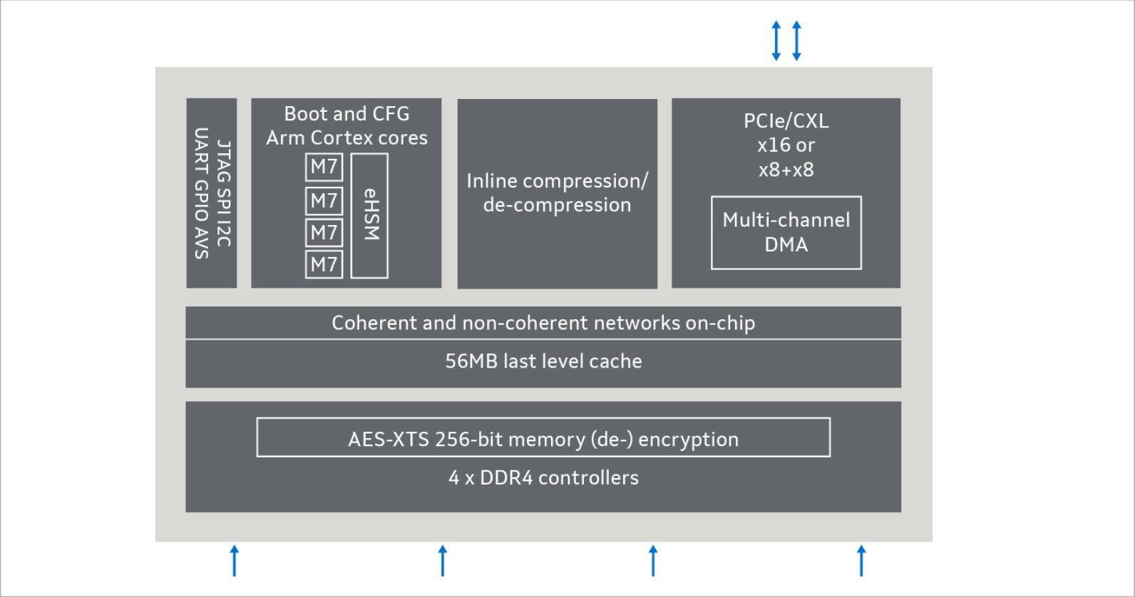 Diagramme d'architecture du contrôleur Marvell Structera X