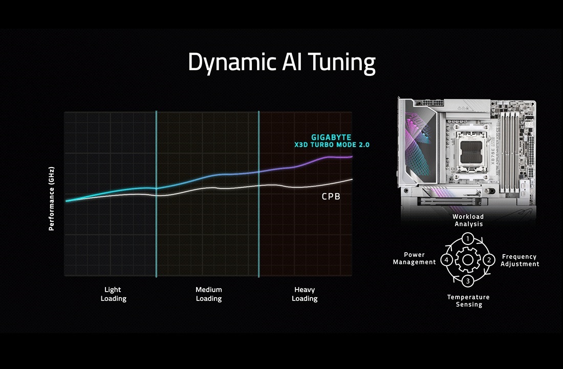 Un slide de présentation intitulé 'Dynamic AI Tuning' compare les performances du 'GIGABYTE X3D Turbo Mode 2.0' et du 'CPB' sous différentes charges, avec une photo de carte mère Gigabyte X670E.