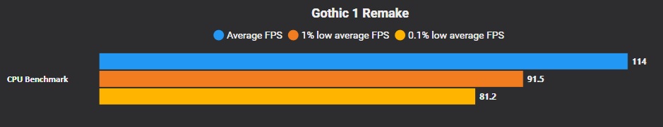 Graphique à barres montrant la moyenne, les 1% lows et les 0.1% lows en FPS pour le banc CPU.