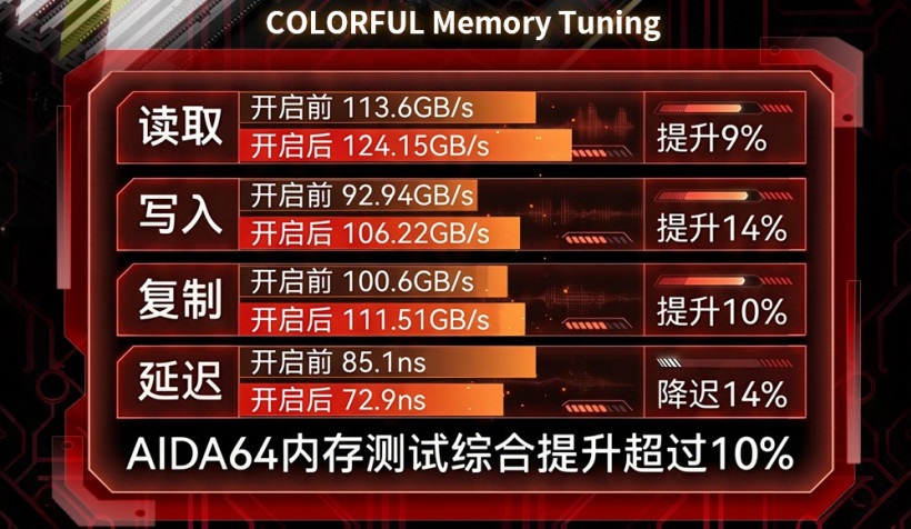 Tableau intitulé COLORFUL Memory Tuning montrant des améliorations de performances : les vitesses de lecture, écriture et copie augmentent respectivement de 9%, 14% et 10%, tandis que la latence diminue de 14%.