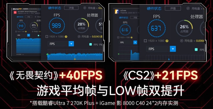 Deux graphiques de benchmark montrent des gains de performances dans les jeux : '《无畏契约》+40FPS' et '《CS2》+21FPS' sur une configuration Ultra 7 270K Plus avec iGame 影 8000 C40.