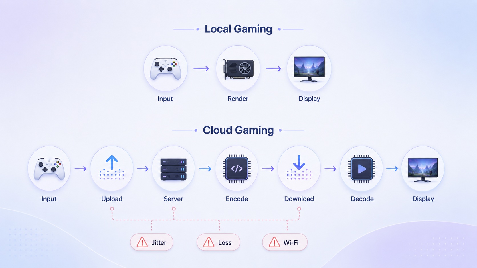 Un diagramme comparant les étapes du jeu local et du jeu cloud, mettant en avant les défis comme le jitter, la perte de paquets et le Wi-Fi.