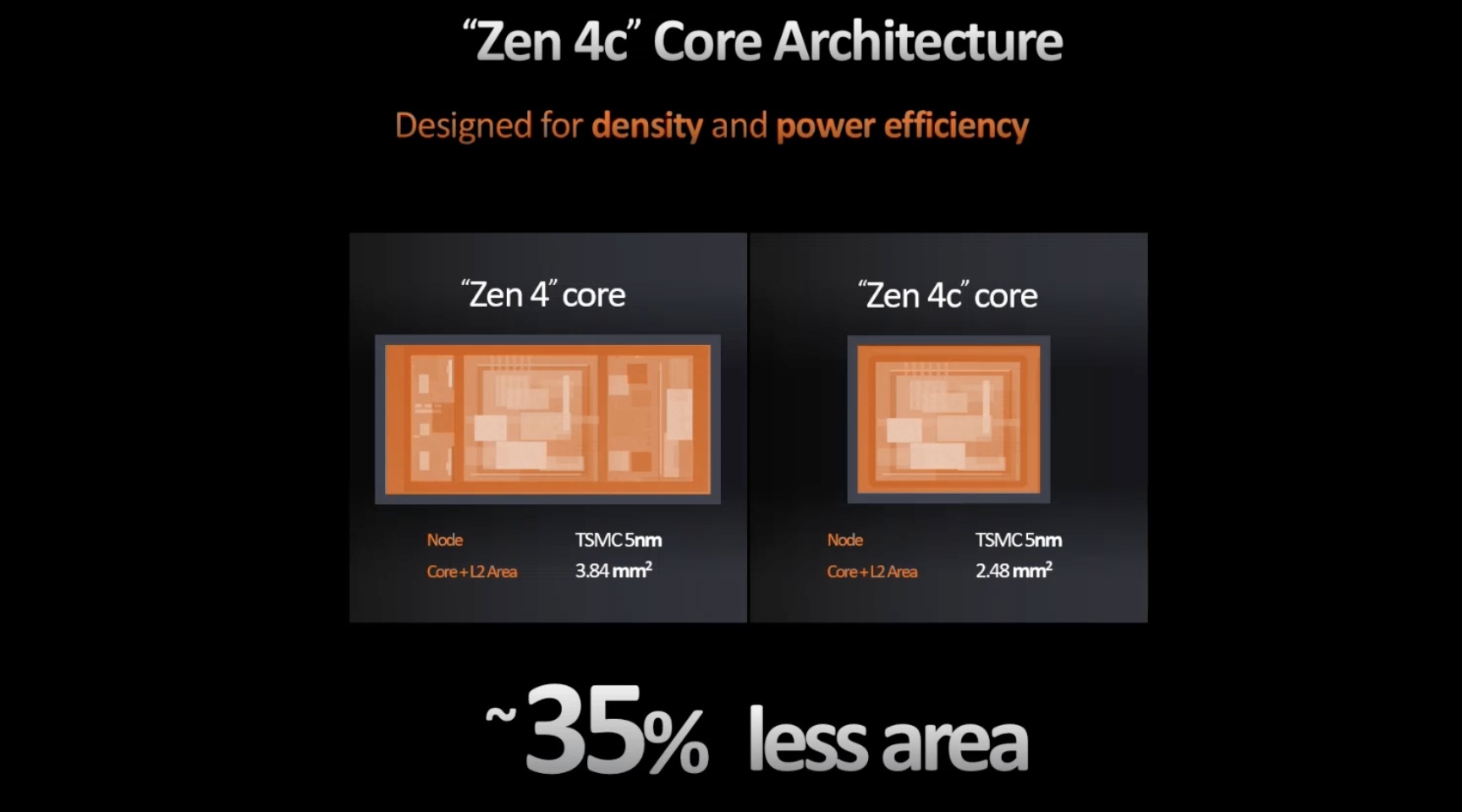 Une diapositive compare l'architecture des cœurs Zen 4 et Zen 4c : un cœur Zen 4 mesure 3,84 mm² contre 2,48 mm² pour un Zen 4c, mettant en avant une réduction d'environ 35% de la surface pour ce dernier.