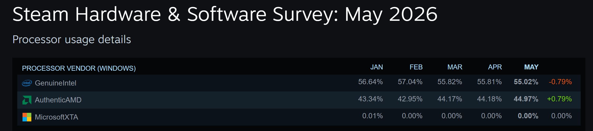Détail de l'enquête Steam de mai 2026 sur les processeurs : GenuineIntel à 55.02% et AuthenticAMD à 44.97%.