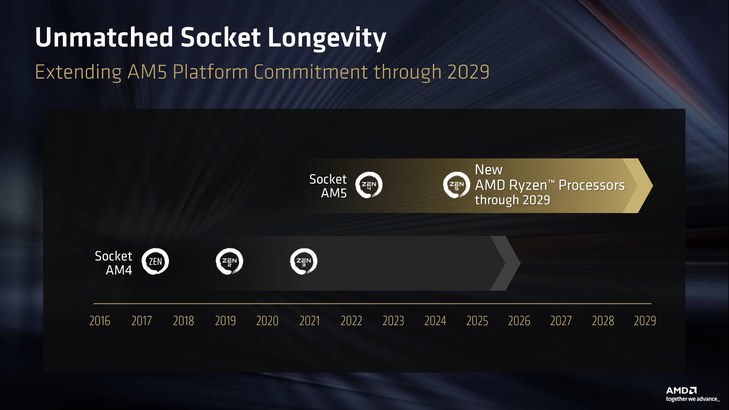 Un graphique de roadmap montrant la longévité du socket AM5 jusqu'en 2029 avec les architectures Zen 4 et Zen 5.