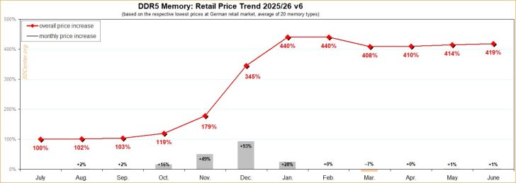 Un graphique linéaire intitulé 'DDR5 Memory: Retail Price Trend 2025/26 v6' montrant une forte hausse des prix de 100% en juillet à 419% en juin, avec un pic à 440% en janvier.