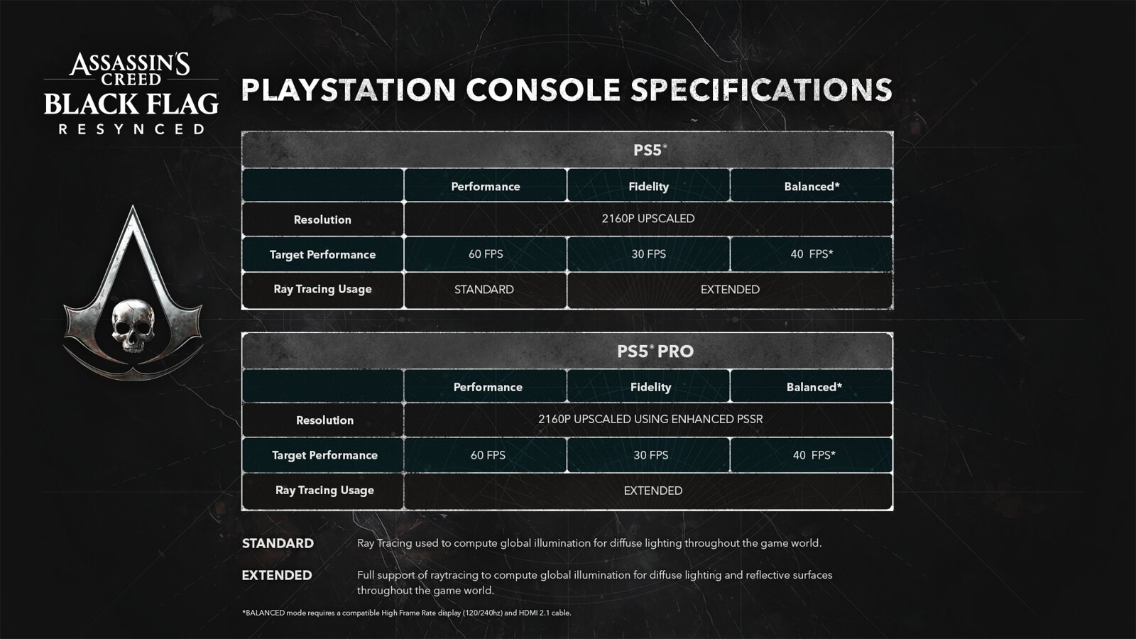 Un tableau des spécifications pour Assassin's Creed Black Flag Resynced présente les modes Performance sur PS5 et PS5 Pro. On y voit les résolutions en '2160P UPSCALED', les performances ciblées de 30 à 60 FPS et différents niveaux d'utilisation du Ray Tracing.