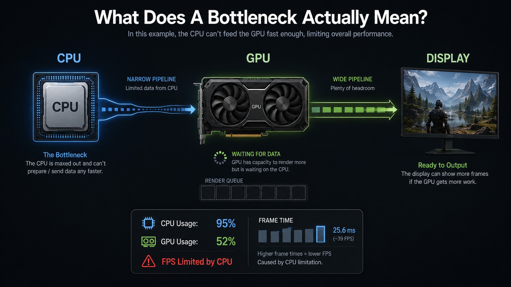 Un diagramme explique le concept de goulot d'étranglement CPU, montrant un processeur à 95% d'utilisation face à un GPU à 52%, limitant les FPS.