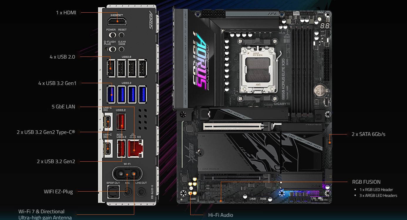 La carte mère Gigabyte B650I Aorus Elite X3D avec ses ports arrière : HDMI, 4 ports USB 2.0, 4 ports USB 3.2 Gen1, port LAN 5 GbE, 2 ports USB 3.2 Gen2 Type-C et 2 ports SATA 6Gb/s.