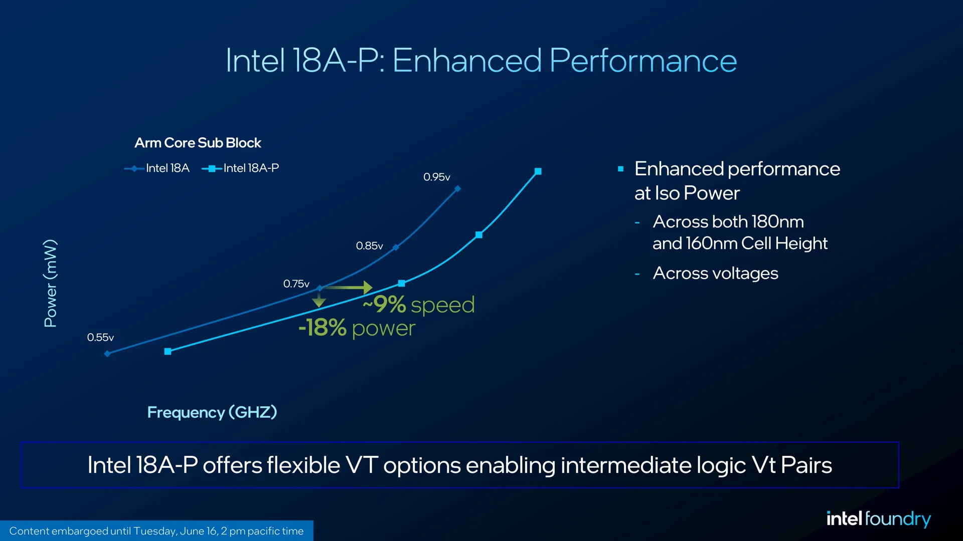 Comparaison des performances entre Intel 18A et 18A-P montrant -18% de consommation et +9% de vitesse.
