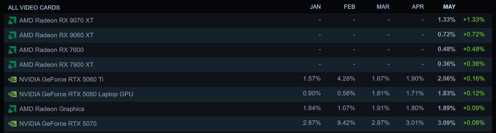 Tableau du sondage Steam de mai 2026 montrant la part de marché des cartes graphiques, avec la RX 9070 XT en hausse de 1,33%.