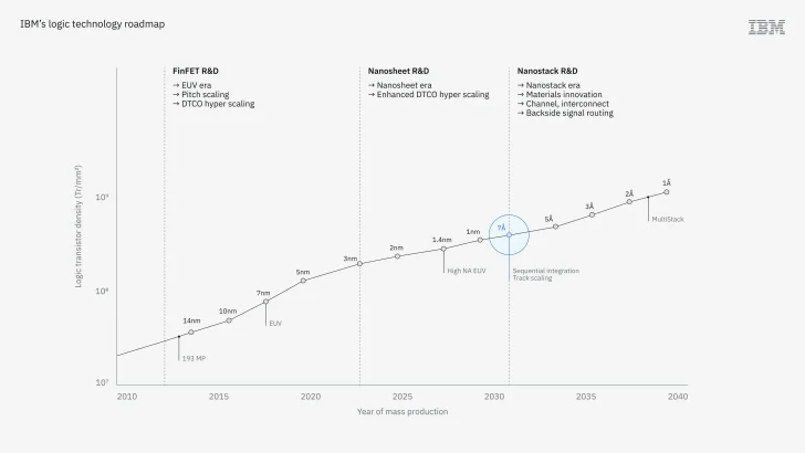 Graphique montrant la feuille de route technologique d'IBM de 2010 à 2040.