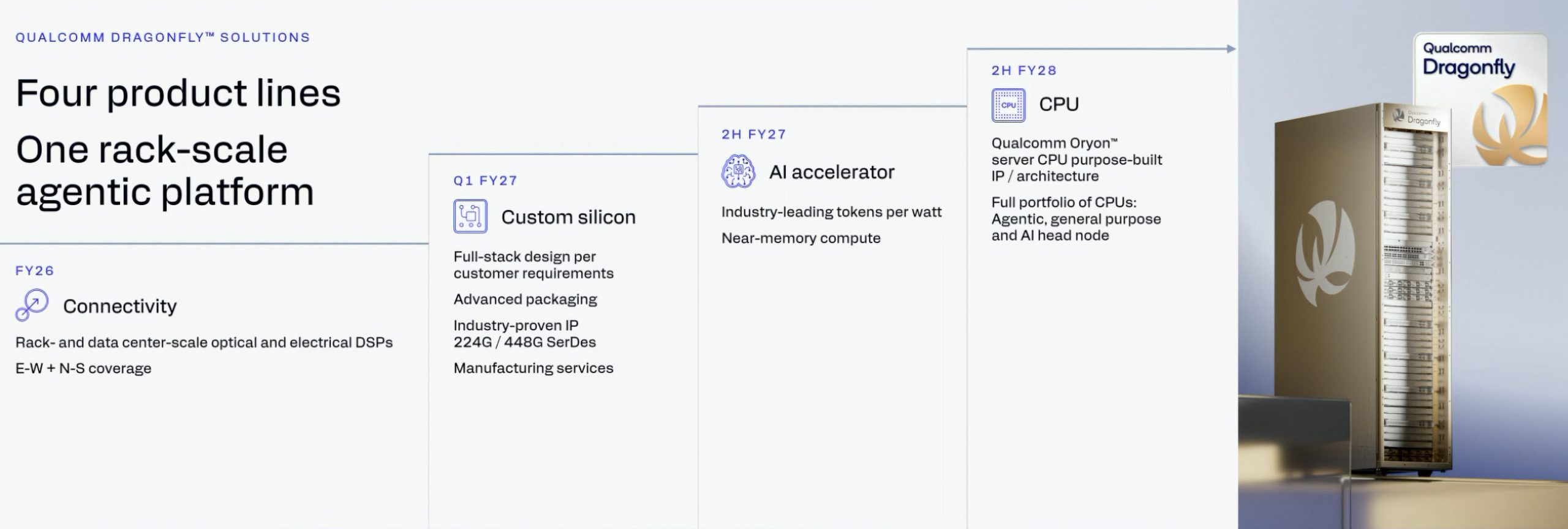 Un slide de présentation intitulé 'QUALCOMM DRAGONFLY™ SOLUTIONS' détaille quatre lignes de produits : 'Connectivité', 'Silicium sur mesure', 'Accélérateur IA', et 'CPU', accompagné d'une image d'un serveur Qualcomm Dragonfly.