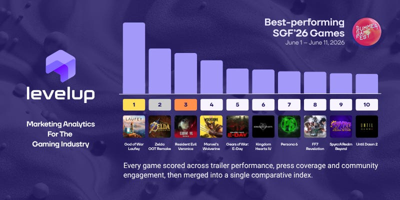 Un graphique en barres intitulé 'Meilleurs jeux du SGF'26' montre 'God of War: Laufey' en première position, suivi par 'Zelda DOT Remake' et 'Resident Evil: Veronica' dans le top trois.
