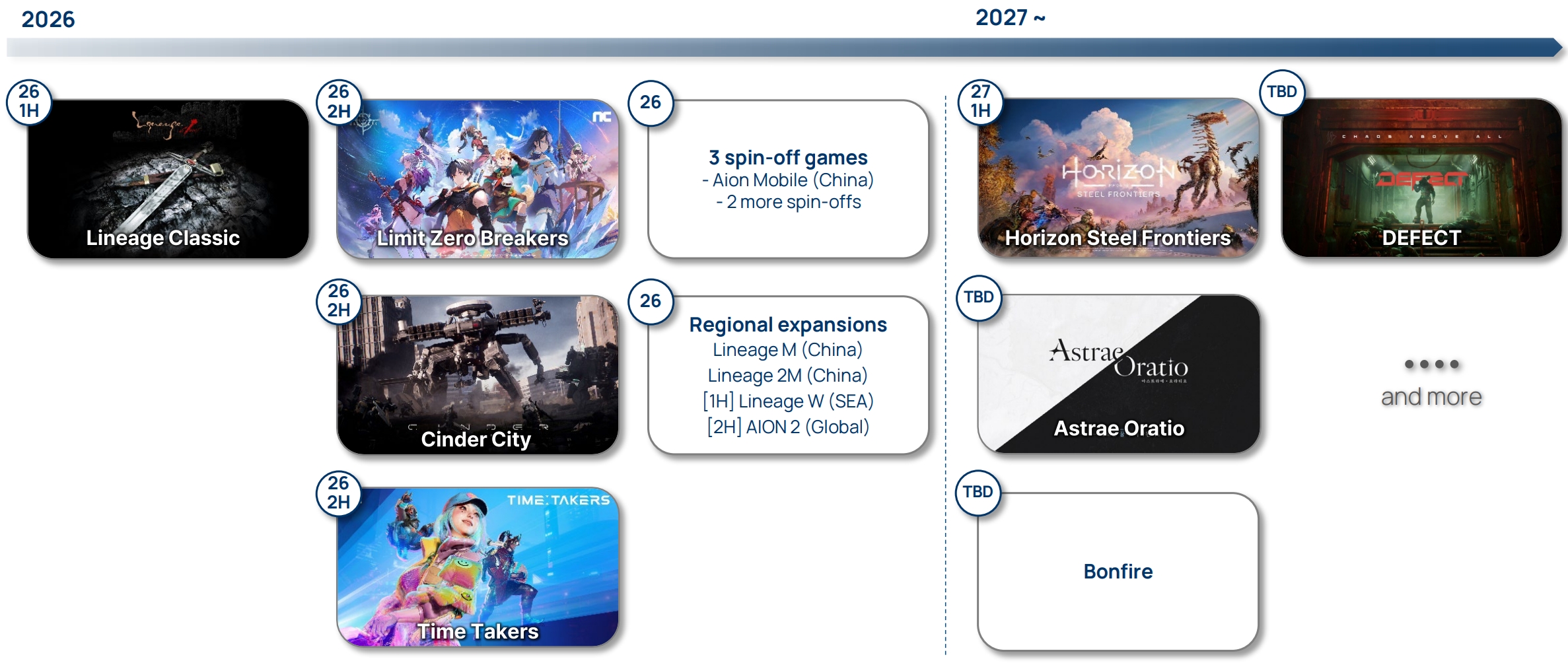 Une chronologie montre les sorties de jeux NCSOFT pour 2026 et au-delà. On y voit 'Lineage Classic', 'Limit Zero Breakers', 'Cinder City', 'Time Takers', 'Horizon Steel Frontiers', 'DEFECT', 'Astrae Oratio', et 'Bonfire', ainsi que des extensions régionales pour des jeux comme 'Lineage M' et 'AION 2'.