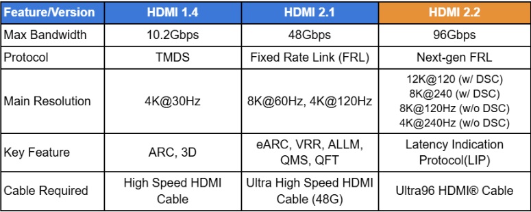Tableau comparatif des bandes passantes des normes HDMI 1.4, 2.1 et 2.2, ainsi que leurs protocoles et fonctionnalités associées.