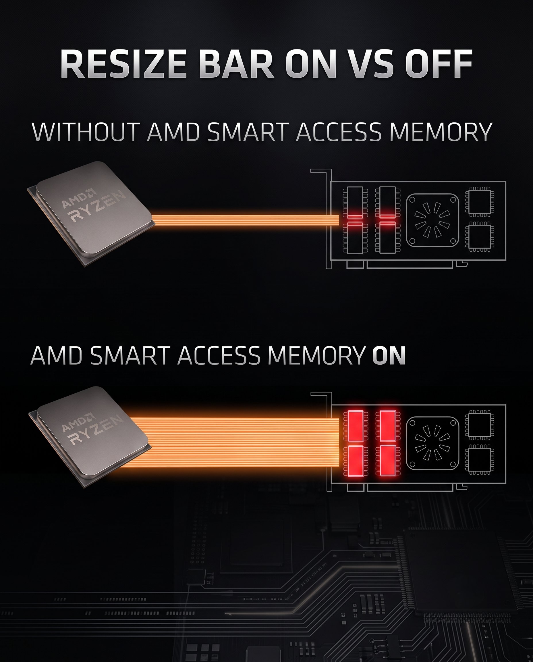 Une illustration compare le flux de données entre un CPU et un GPU avec 'AMD Smart Access Memory' désactivé et activé, mettant en avant l'amélioration d'accès avec les processeurs AMD Ryzen.