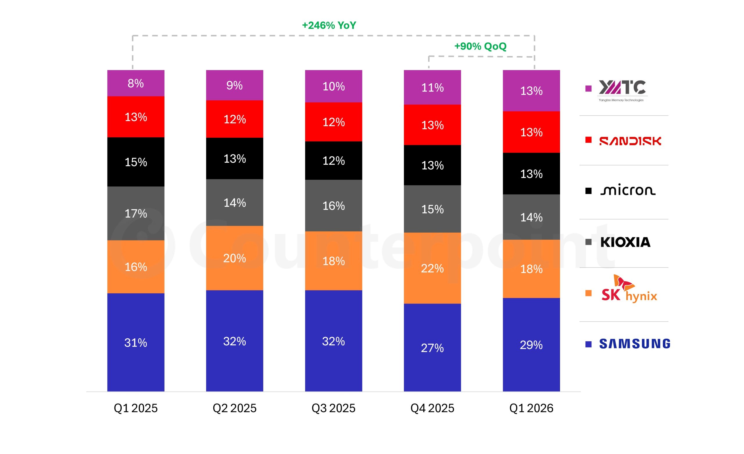 Un graphique en barres montre les parts de marché des fabricants NAND du T1 2025 au T1 2026, avec Samsung en tête chaque trimestre. Il indique une croissance de 246% annuelle et 90% trimestrielle.
