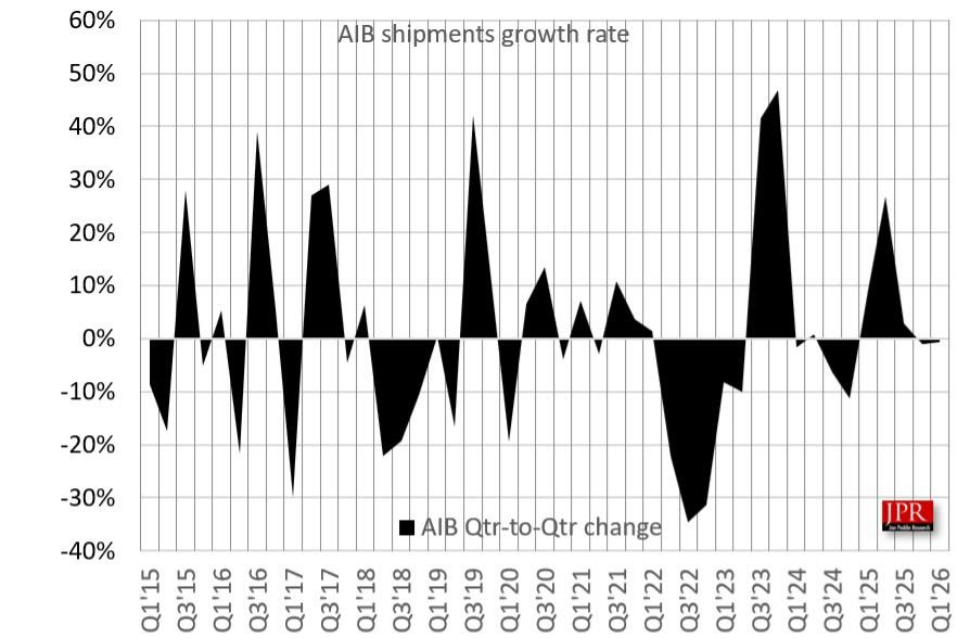 Graphique en barres montrant le taux de croissance trimestriel des expéditions de cartes graphiques partenaires de 2015 à 2026, avec des variations importantes.