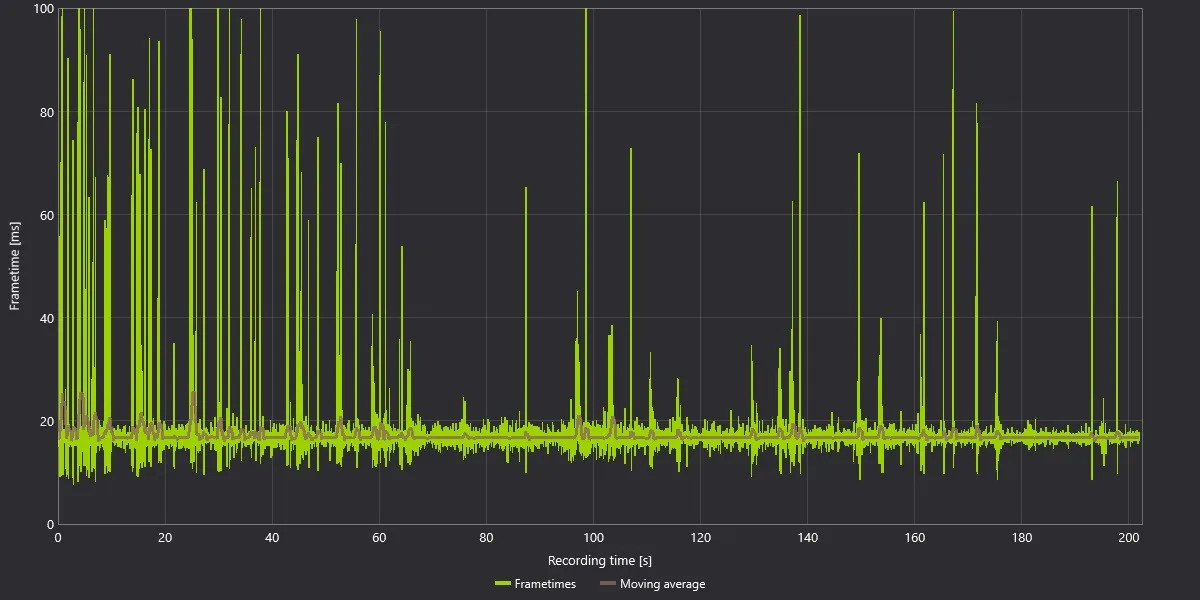 Un graphique linéaire montrant des temps de frame fluctuants avec des pics fréquents entre 0 et 200 secondes.