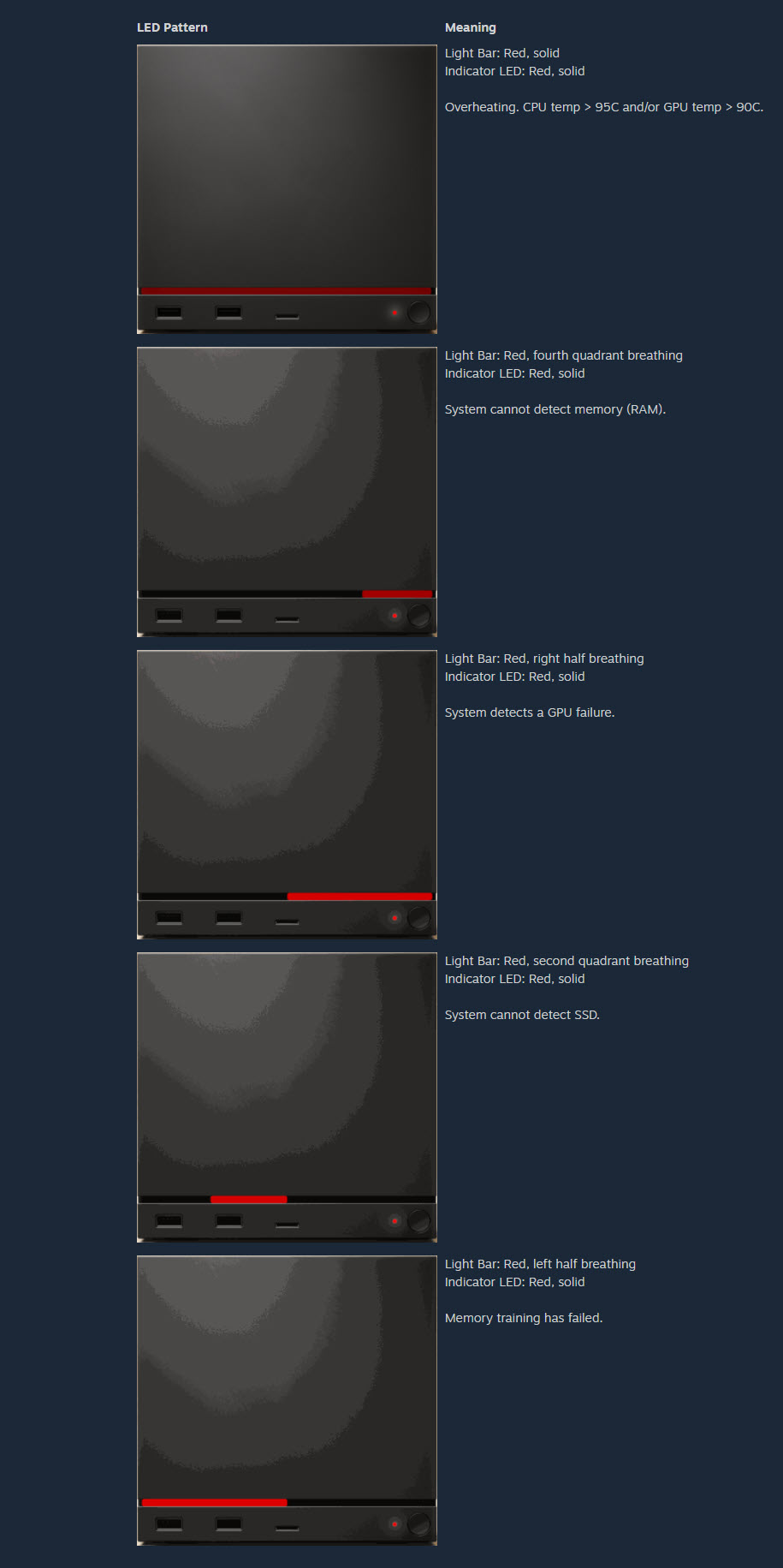 Diagramme montrant les différents motifs de ligne LED sur un Steam Machine et les pannes correspondantes.