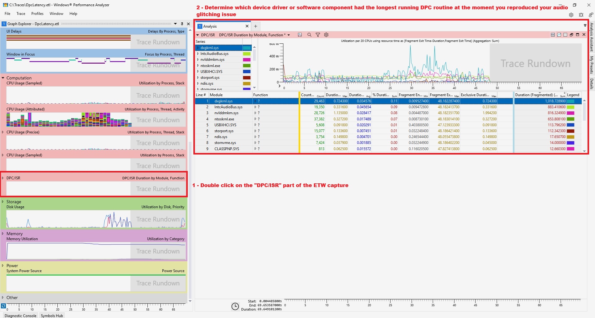 Écran de Windows Performance Analyzer affichant des données DPC/ISR avec une instruction pour déterminer quel pilote avait la routine DPC la plus longue au moment du problème.