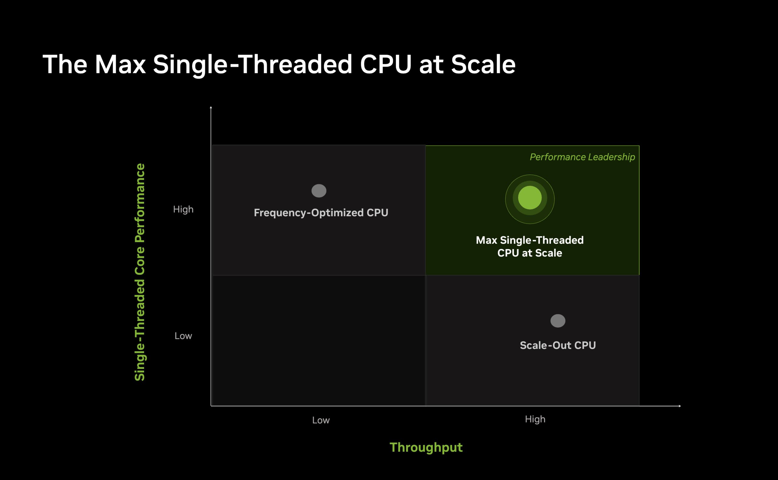 Graphique intitulé 'The Max Single-Threaded CPU at Scale' mettant en avant un quadrant qui positionne le 'Max Single-Threaded CPU at Scale' comme leader en performance avec un haut débit et une performance cœur monothread élevée.