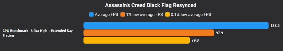 Graphique à barres montrant les FPS moyens, les 1% low et 0.1% low du benchmark CPU.