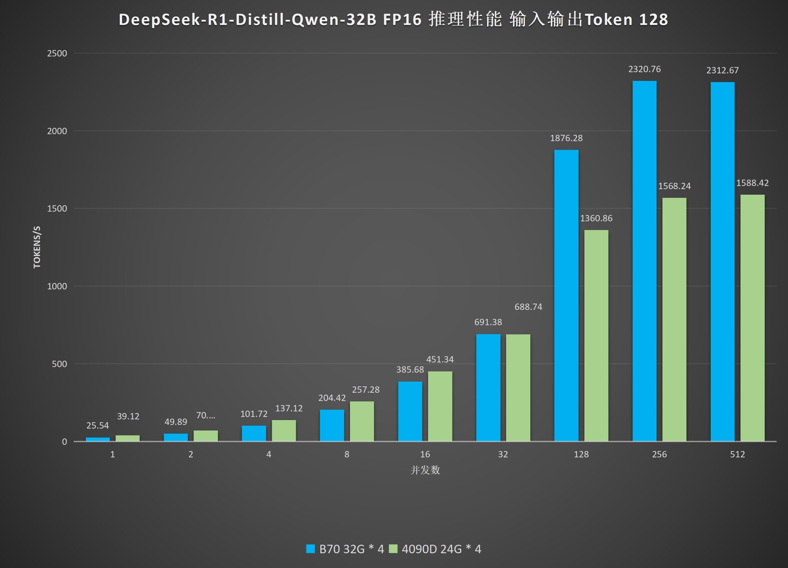 Graphique comparatif montrant que la B70 32G * 4 dépasse nettement la 4090D 24G * 4 en débit de tokens aux niveaux de concurrence les plus élevés.
