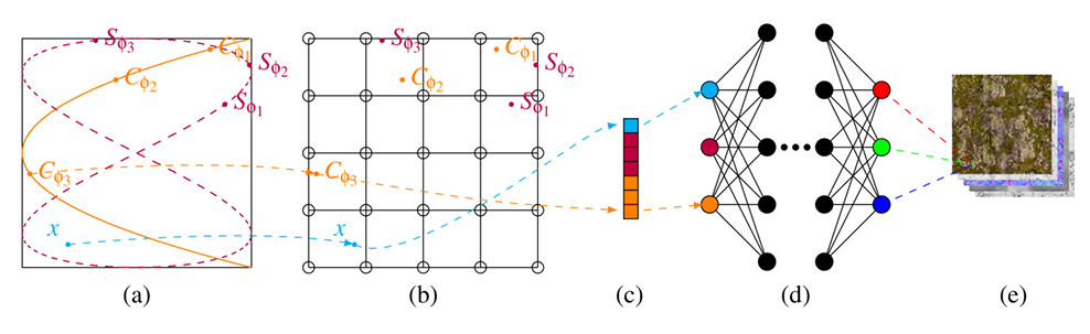 Diagramme illustrant un processus allant de fonctions de phase en (a), à une grille structurée en (b), une matrice de caractéristiques en (c), un modèle de réseau neuronal en (d), et une image reconstruite en (e).