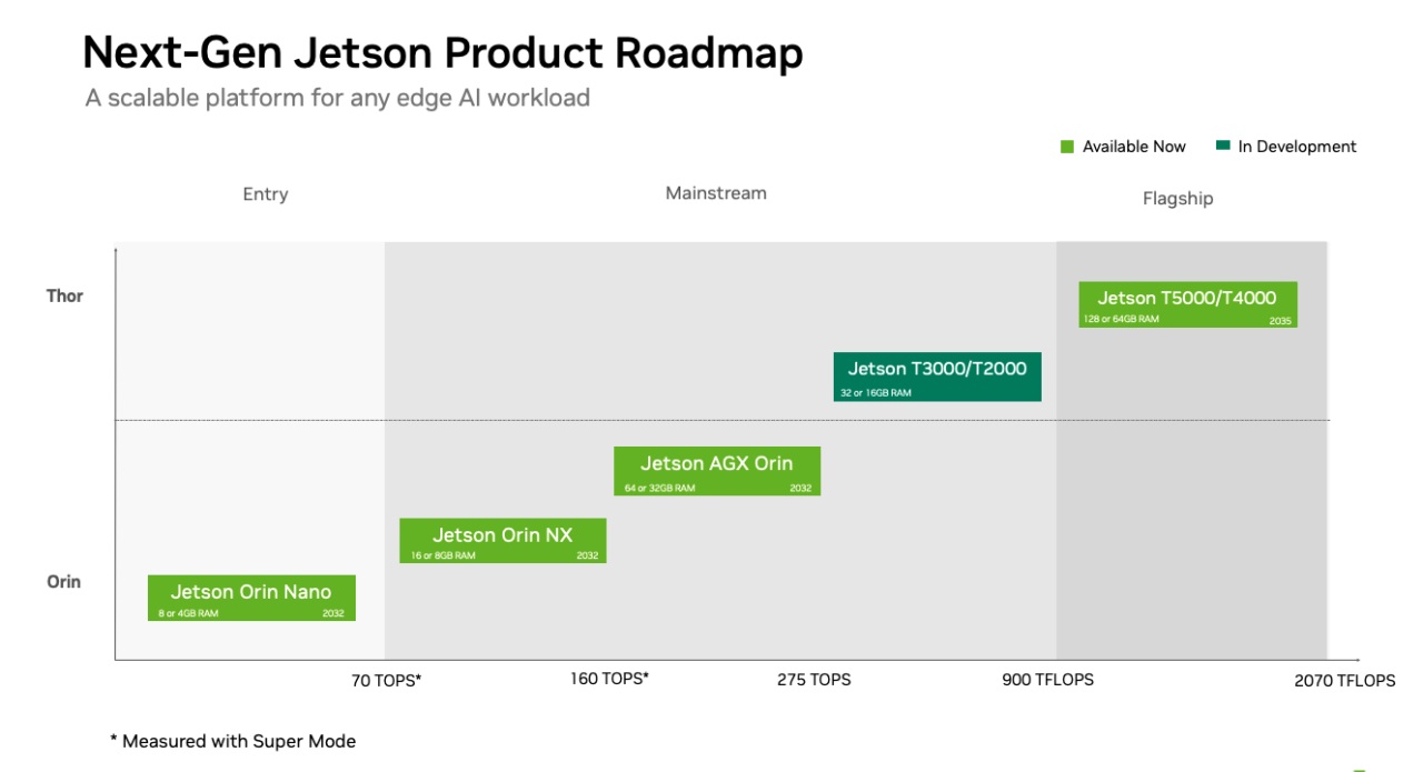Un diagramme intitulé 'Feuille de route des produits Jetson de nouvelle génération' montrant les futurs modèles, de l'Orin Nano au T5000, avec des performances de 70 TOPS à 2070 TFLOPS.