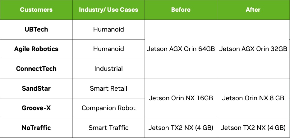 Un tableau compare les modules Jetson 'Avant' et 'Après' optimisation pour plusieurs entreprises, montrant des réductions d'utilisation mémoire.