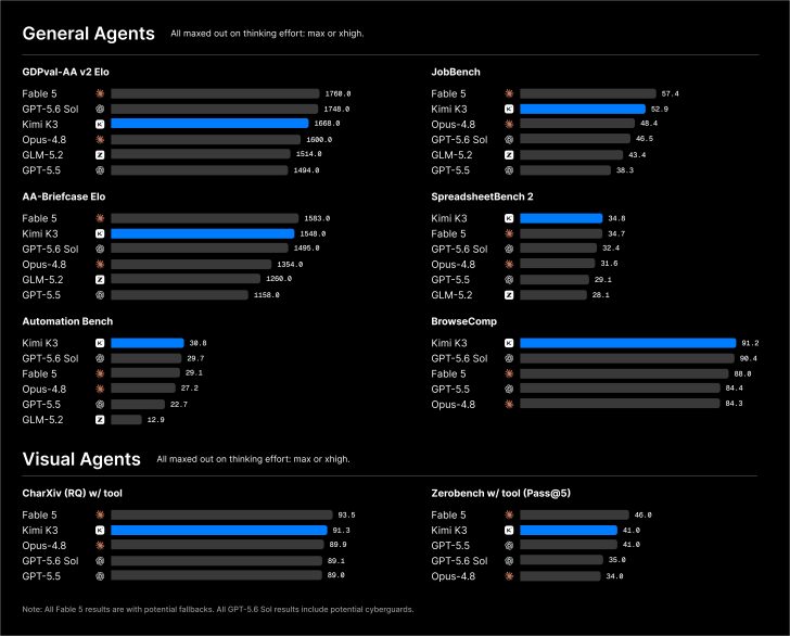 Une série de diagrammes à barres intitulés 'General Agents' et 'Visual Agents' montrent Fable 5 et Kimi K3 en tête sur diverses métriques.