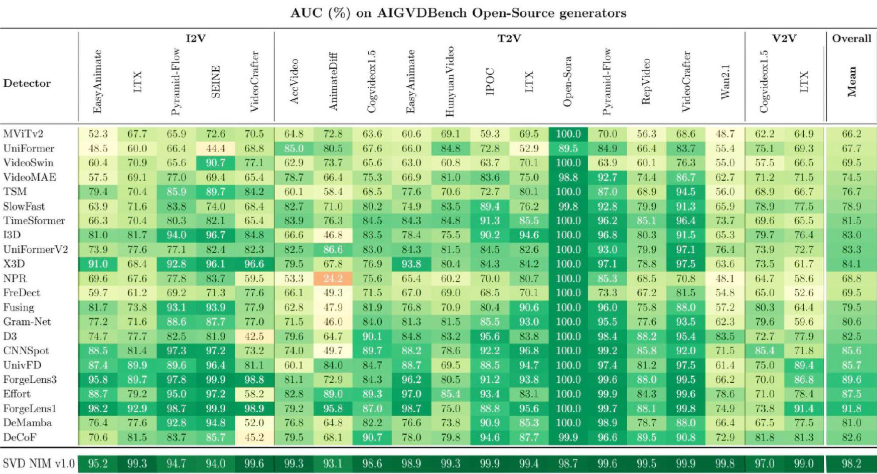 Un graphique intitulé 'AUC (%) sur AIGVD Bench Open-Source generators' montre que la version 1.0 du SVD NIM obtient le score moyen le plus élevé, à 98,7.