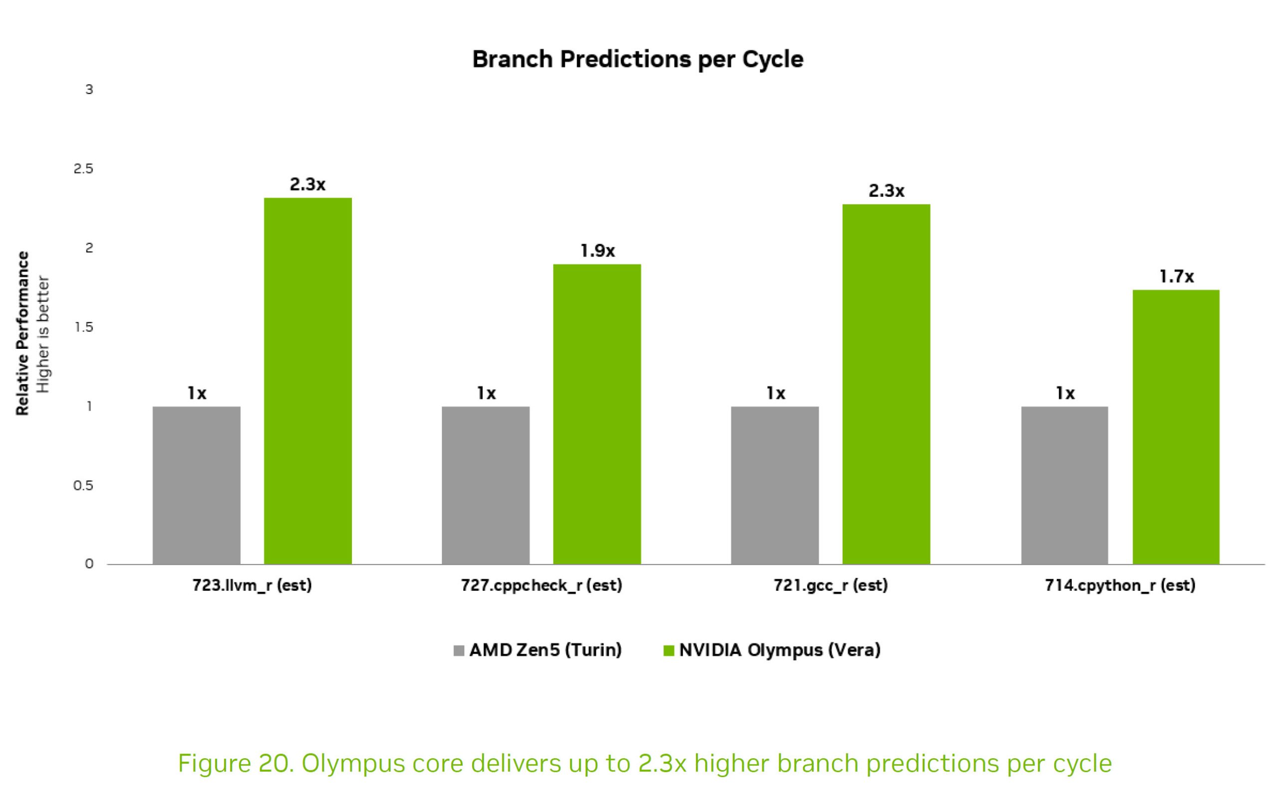Un graphique à barres intitulé « Prédictions de branchement par cycle » montre que NVIDIA Olympus (Vera) atteint jusqu'à 2,3 fois plus de prédictions de branchement par cycle qu'AMD Zen5 (Turin).