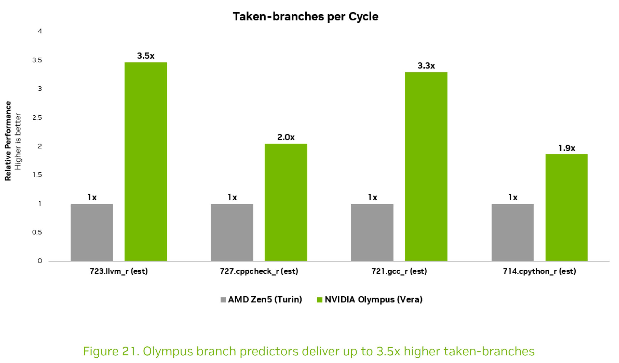 Un graphique à barres intitulé « Branchements pris par cycle » montre que NVIDIA Olympus (Vera) surpasse AMD Zen5 (Turin) sur tous les benchmarks, avec jusqu'à 3,5 fois de performances supérieures sur 723.llvm_r (est).