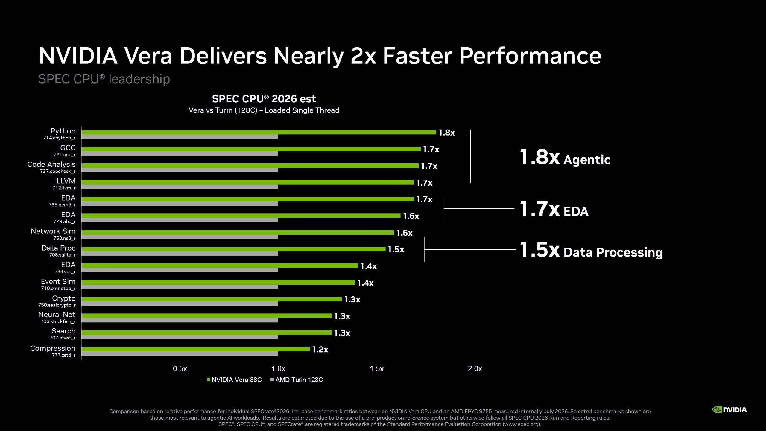Un graphique à barres intitulé « NVIDIA Vera délivre près de 2 fois plus de performances » montre que le NVIDIA Vera 88C surpasse l'AMD Turin 128C sur diverses charges de travail, avec une augmentation notable de 1,8 fois dans les tâches agentiques.