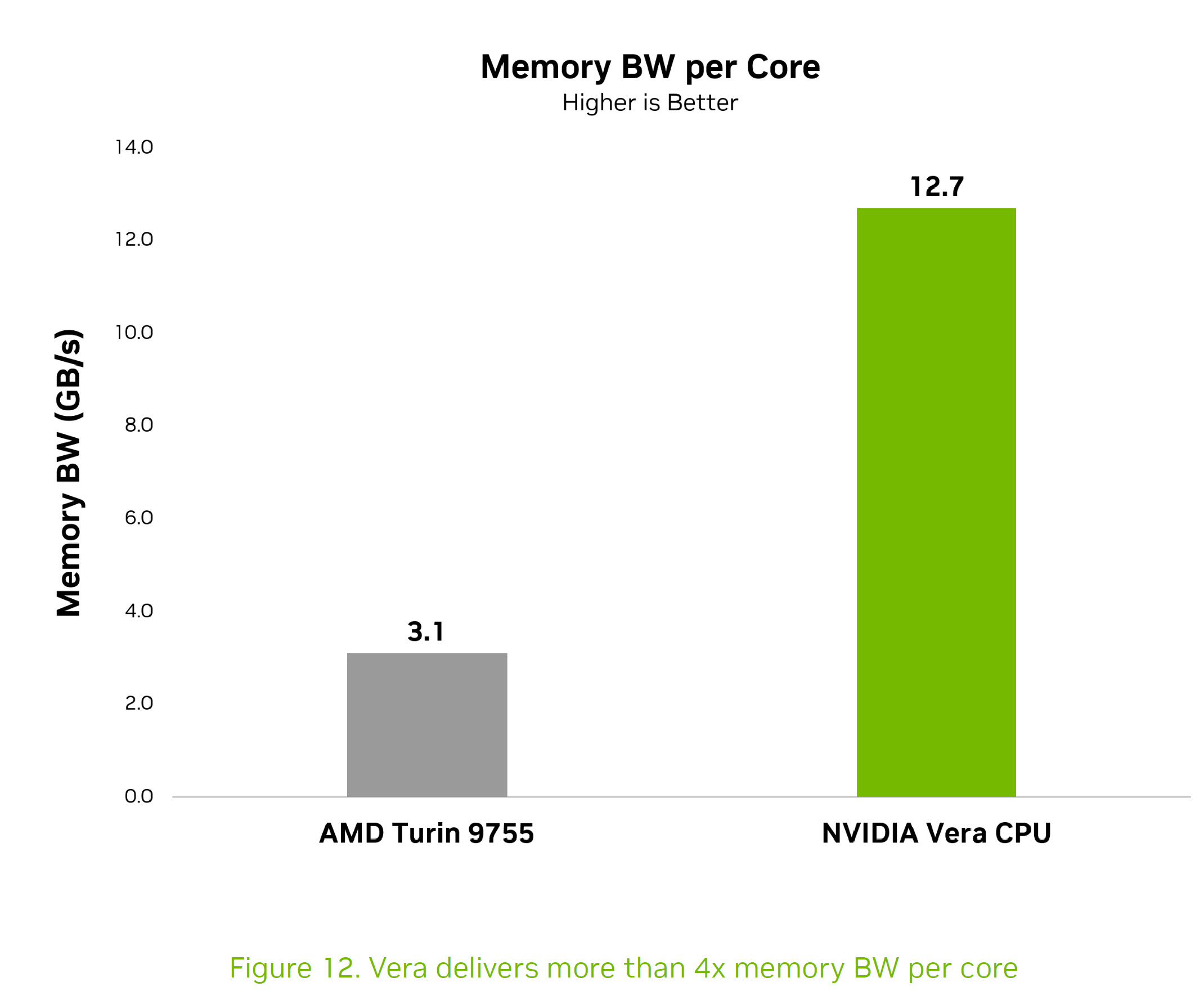Un graphique à barres intitulé « Bande passante mémoire par cœur » montre que le CPU NVIDIA Vera a une bande passante de 12,7 Go/s, surpassant l'AMD Turin 9755 à 3,1 Go/s.