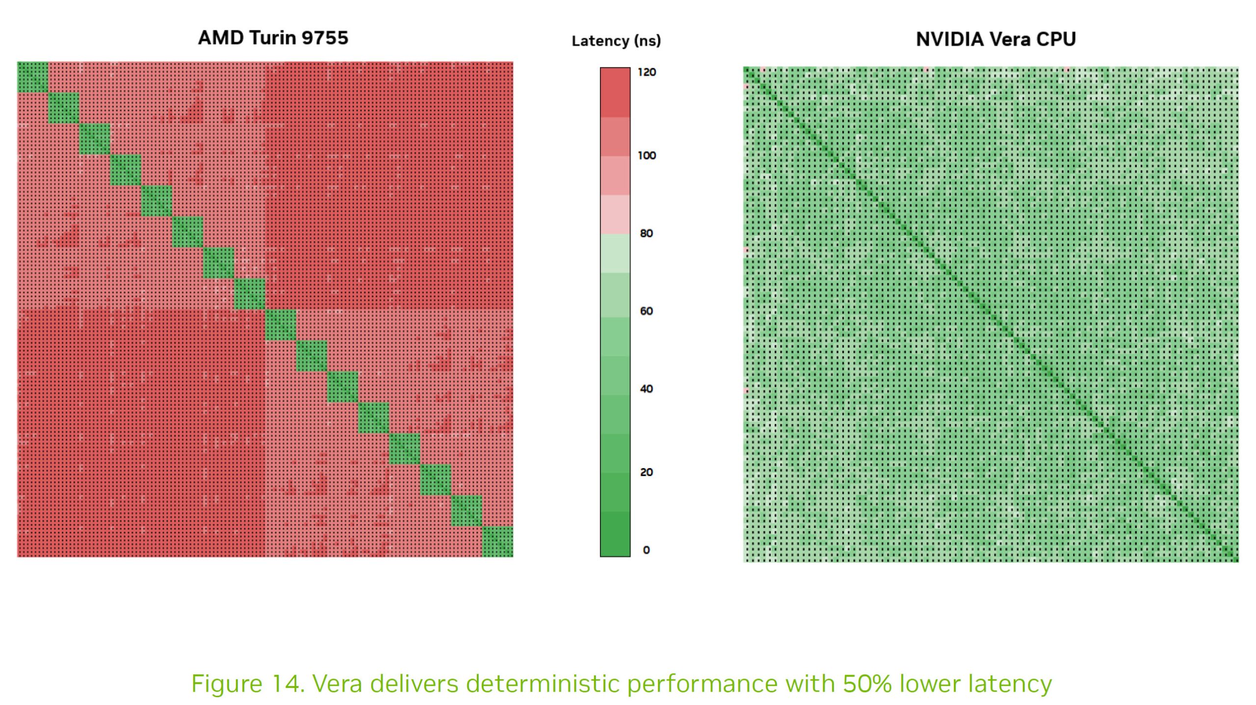 Un graphique de comparaison montrant une latence plus élevée pour l'« AMD Turin 9755 » avec des carrés rouges prédominants et une latence plus faible pour le « CPU NVIDIA Vera » avec une teinte verte, annoté du texte « Vera offre des performances déterministes avec 50 % de latence en moins. »