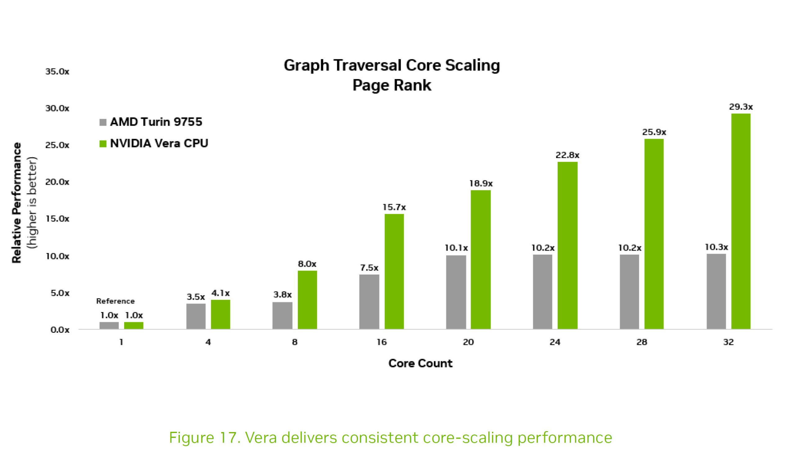 Un graphique à barres intitulé « Mise à l'échelle des cœurs pour la traversée de graphe Page Rank » montre que le CPU NVIDIA Vera surpasse l'AMD Turin 9755 sur tous les nombres de cœurs, avec la différence la plus significative à 32 cœurs où NVIDIA atteint 29,3 fois de performances relatives contre 10,3 fois pour AMD.