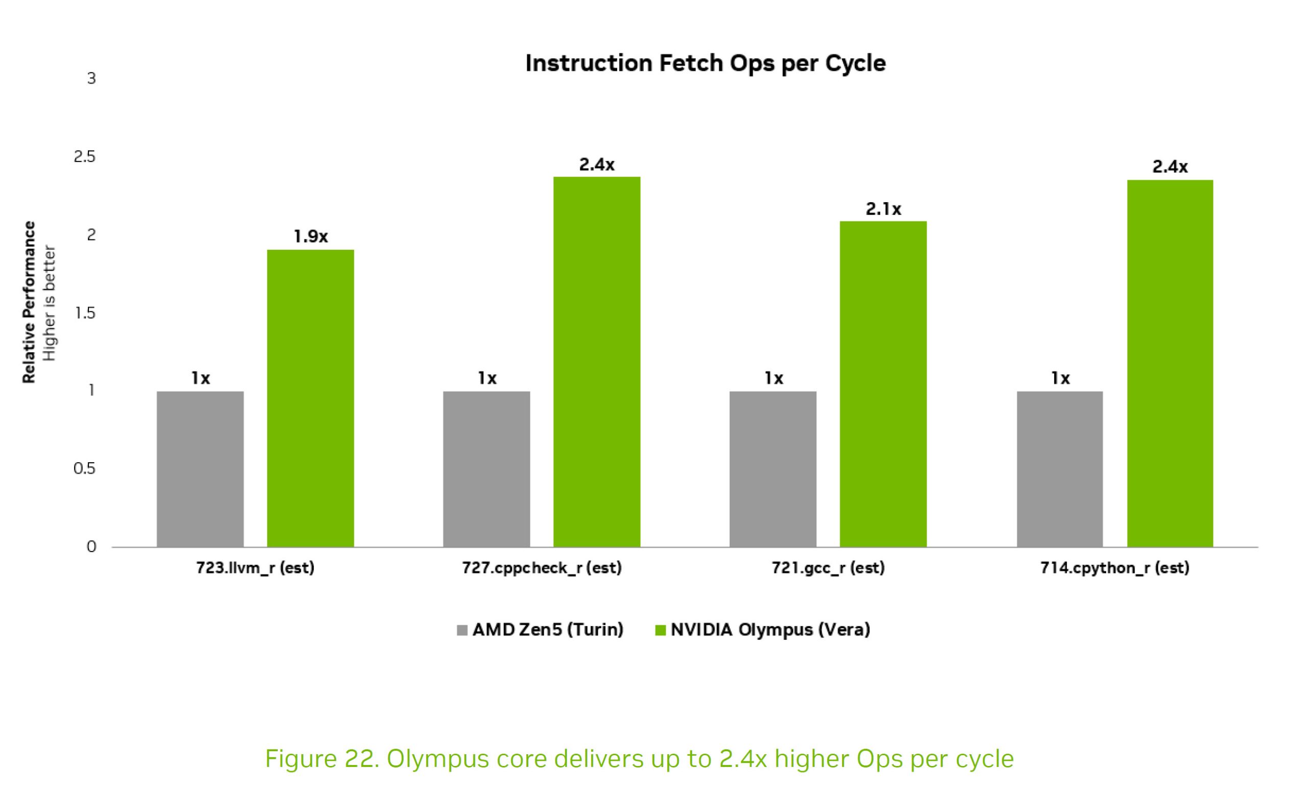 Un graphique à barres intitulé « Opérations de fetch d'instructions par cycle » montre que NVIDIA Olympus (Vera) surpasse AMD Zen5 (Turin) avec jusqu'à 2,4 fois plus d'opérations par cycle.
