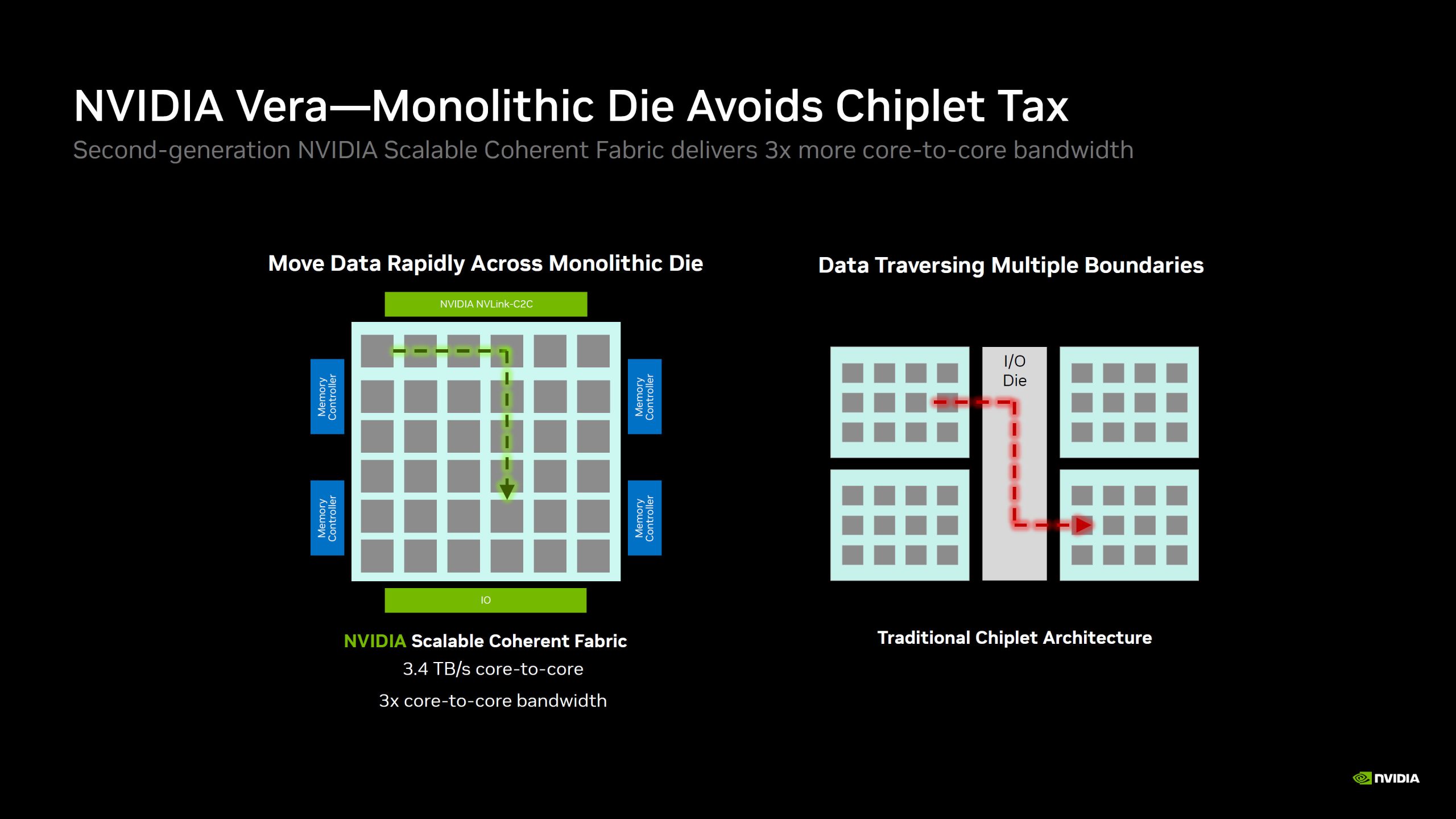 Une diapositive intitulée « NVIDIA Vera - Le die monolithique évite la taxe chiplet » illustre la capacité améliorée de déplacement des données sur un die monolithique utilisant NVIDIA NVLink-C2C par rapport à l'architecture chiplet traditionnelle.