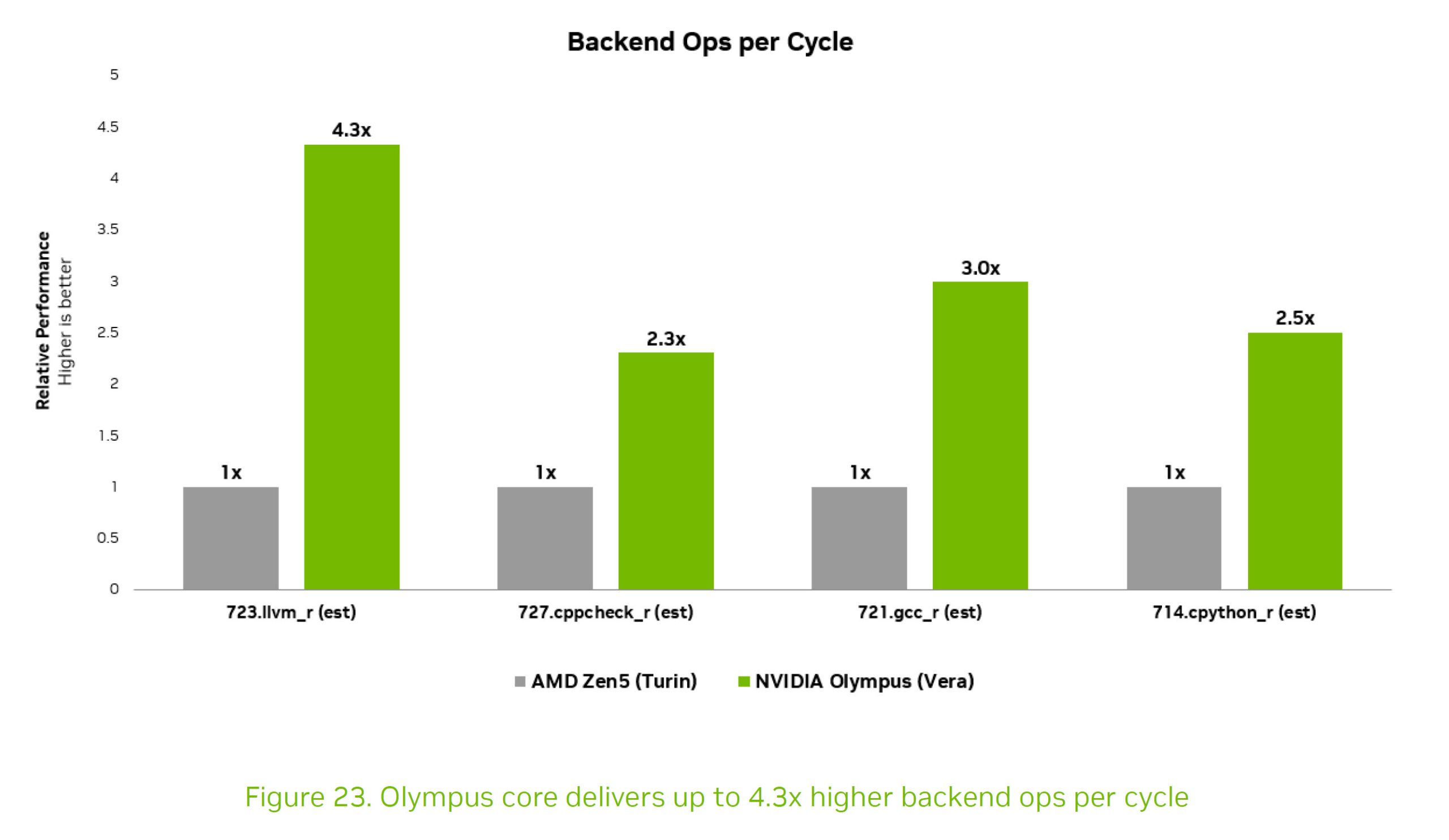 Un graphique à barres intitulé « Opérations backend par cycle » montre que NVIDIA Olympus (Vera) atteint jusqu'à 4,3 fois les performances d'AMD Zen5 (Turin) sur différents benchmarks.