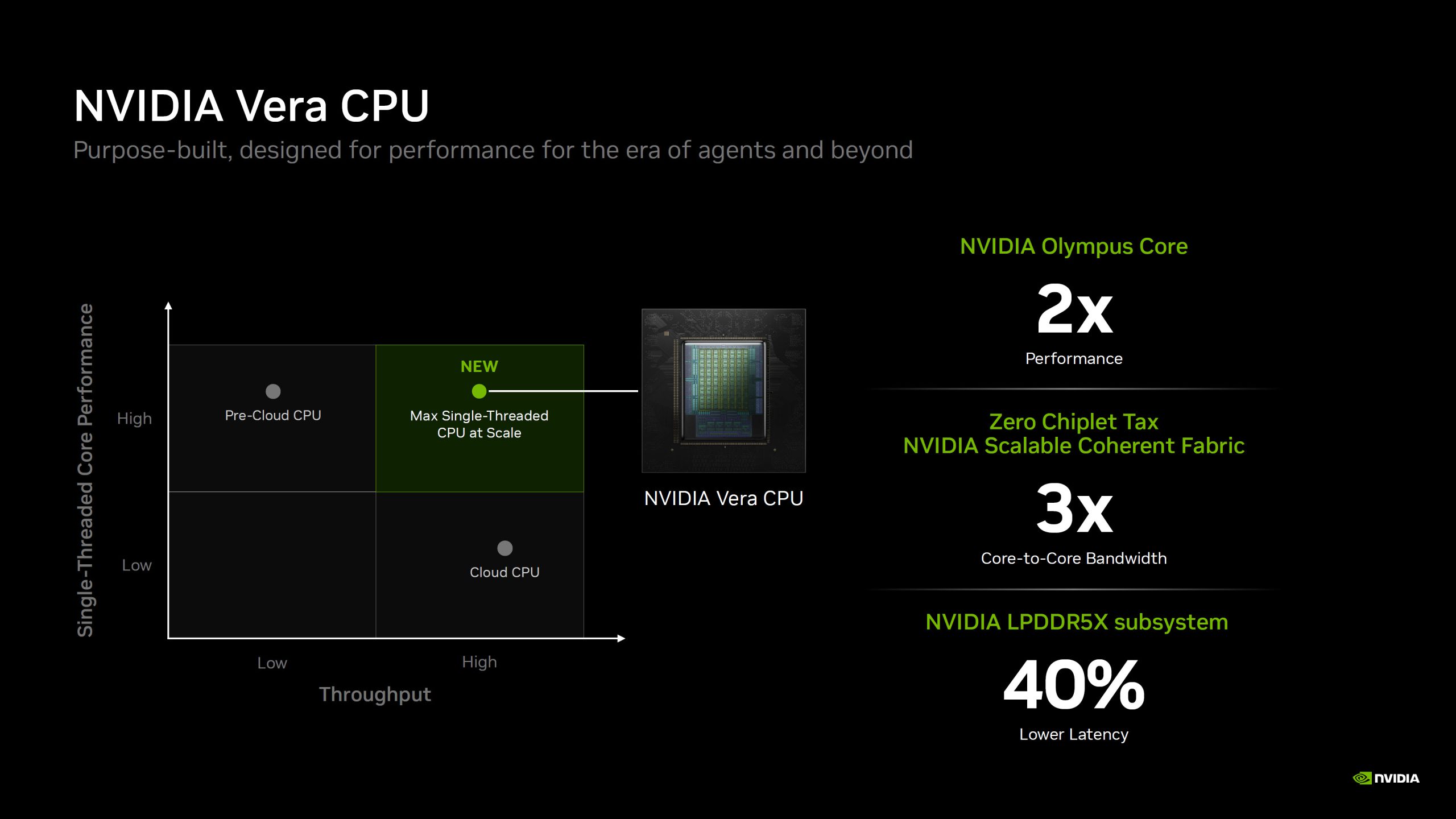 Une diapositive décrivant le CPU NVIDIA Vera, mettant en avant « 2x Performance » avec le cœur NVIDIA Olympus, « 3x Core-to-Core Bandwidth » via NVIDIA Scalable Coherent Fabric et « 40% Lower Latency » dans le sous-système NVIDIA LPDDR5X, ainsi qu'un graphique indiquant des performances mono-thread et un débit élevés.