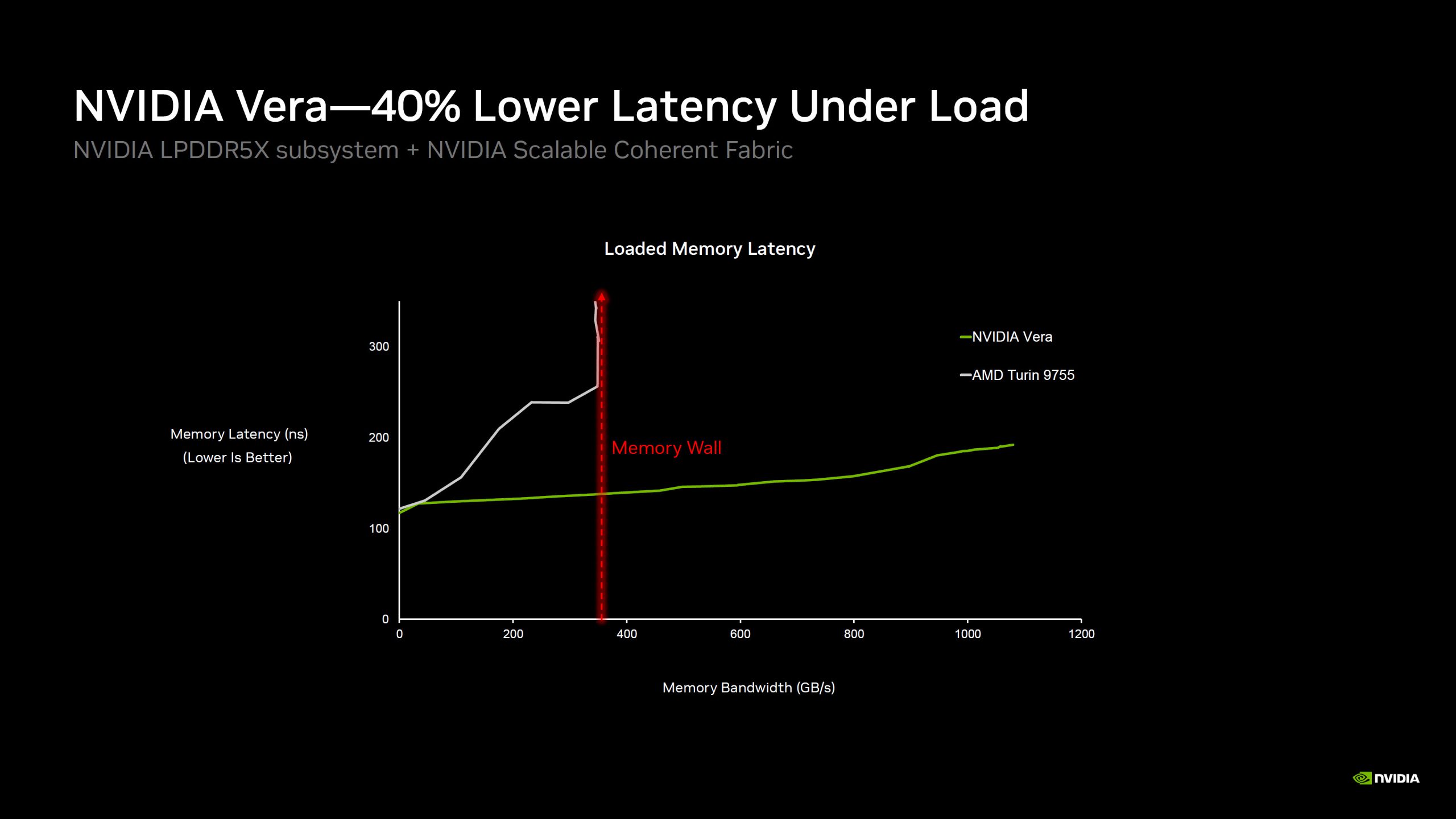 Un graphique intitulé « NVIDIA Vera - 40 % de latence en moins sous charge » montre que NVIDIA Vera a une latence mémoire inférieure à celle de l'AMD Turin 9755, mettant en évidence un « mur mémoire » à 400 Go/s.