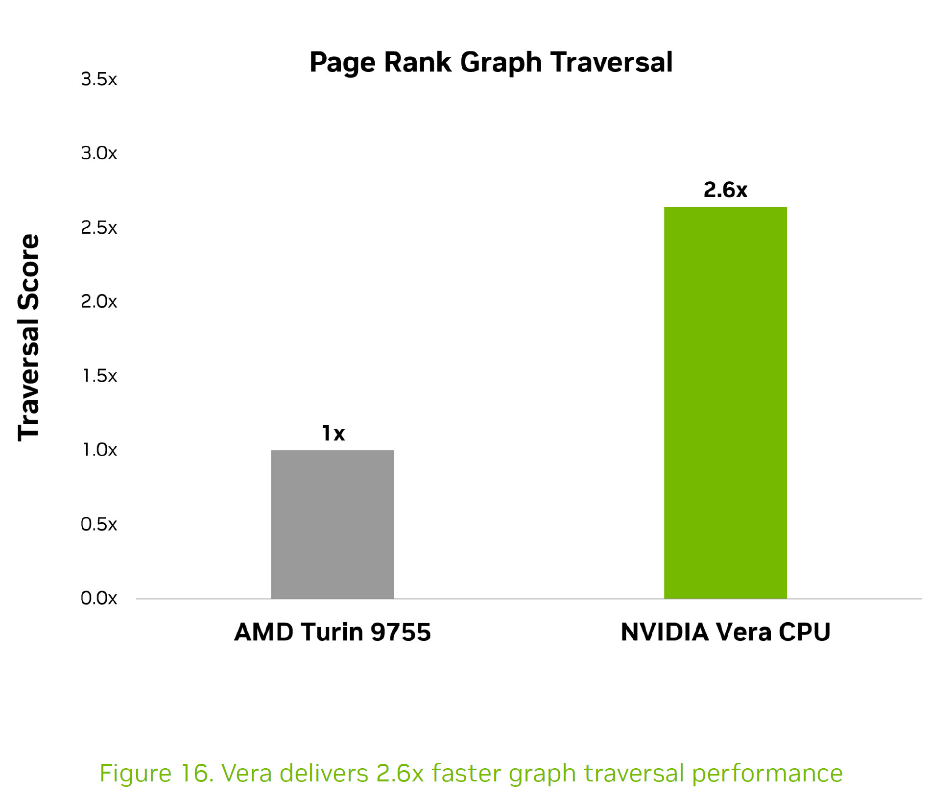 Un graphique à barres intitulé « Traversée de graphe Page Rank » montre que le CPU NVIDIA Vera obtient un score 2,6 fois supérieur à celui de l'AMD Turin 9755.
