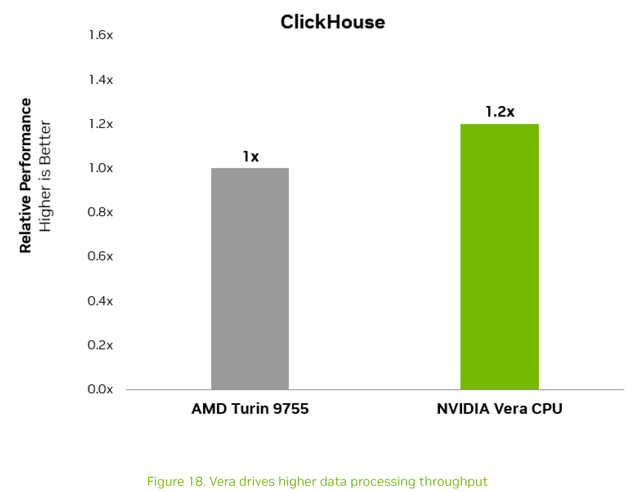 Un graphique à barres intitulé « ClickHouse » montre que le CPU NVIDIA Vera surpasse l'AMD Turin 9755 avec une performance relative de 1,2x.