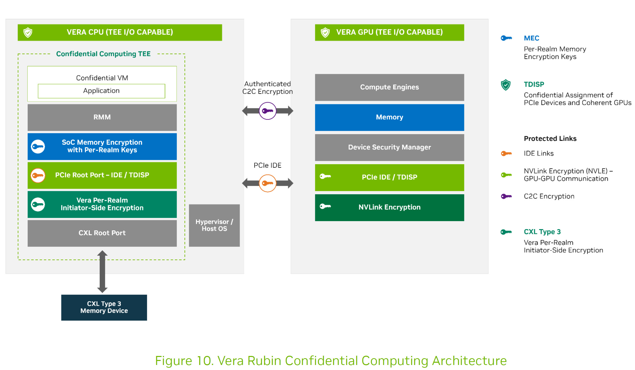 Un diagramme intitulé 'Figure 10. Vera Rubin Confidential Computing Architecture' montre l'interaction entre le CPU Vera et le GPU avec des composants comme 'SoC Memory Encryption' et 'NVLink Encryption'.