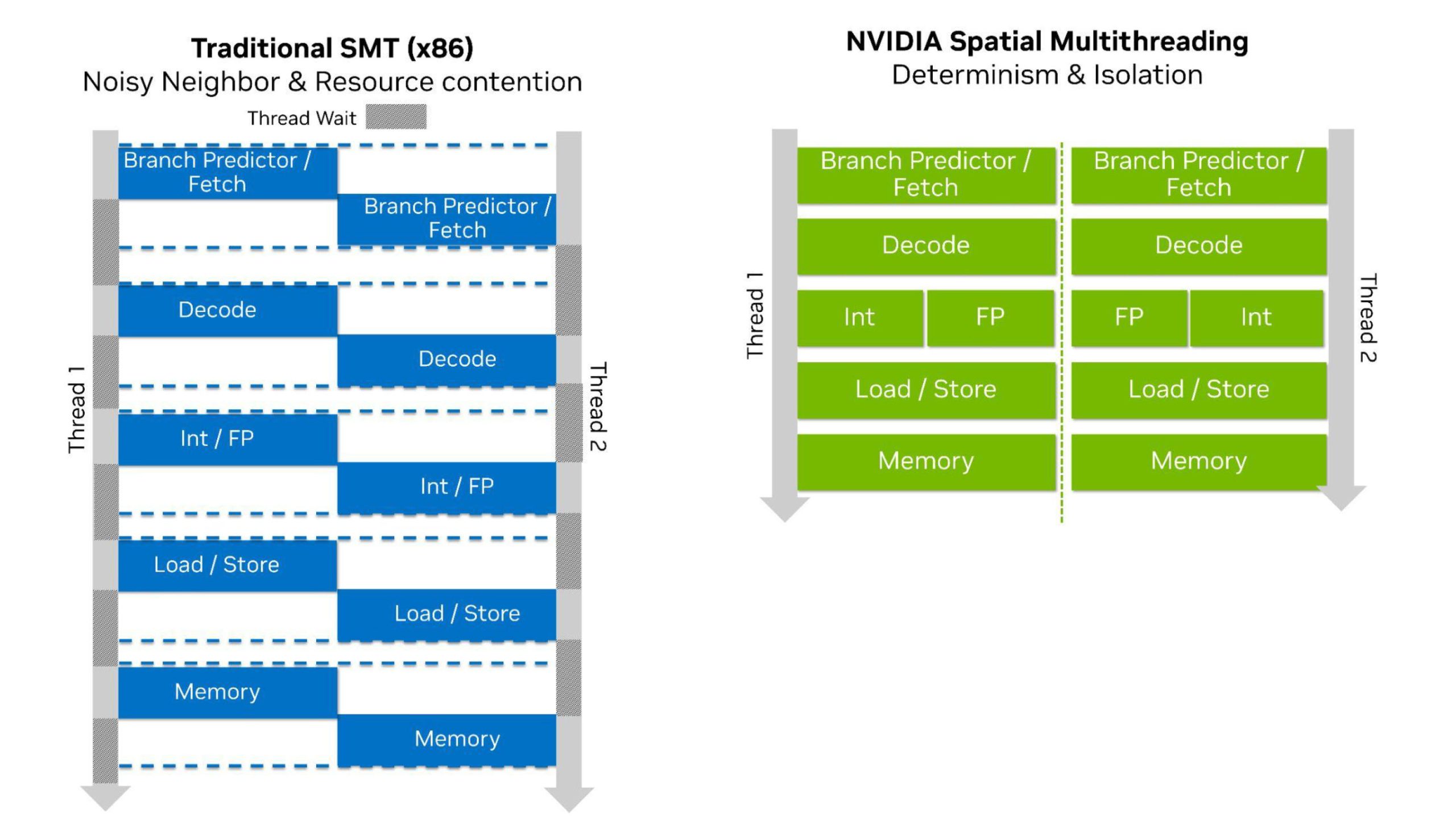 Un diagramme comparant 'Traditional SMT (x86)' avec 'NVIDIA Spatial Multithreading', soulignant les différences de contention des ressources et de déterminisme entre eux.