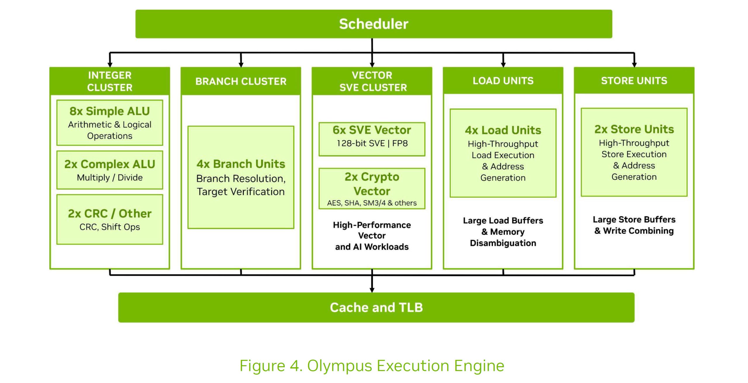 Un diagramme intitulé 'Figure 4. Olympus Execution Engine' détaille les composants d'un processeur, incluant les clusters entier, de branchement, vectoriel, de chargement et de stockage, avec des éléments comme '8x Simple ALU' et '6x SVE Vector.'
